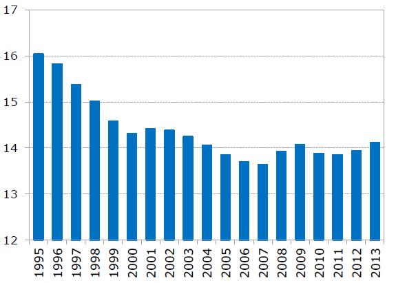 Élelmiszervásárlásra fordított háztartási jövedelem, % (2013) % Második legnagyobb kiadási tétel lakásrezsi után: 14% Egyesült