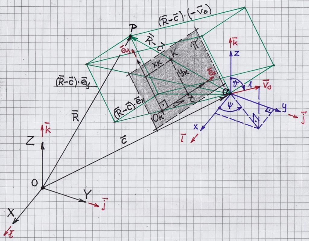 2 1. ábra ~ adott: a P tárgypont ( X, Y, Z ) koordinátáival, a C vetítési középpont ( X C, Y C, Z C ) koordinátáival, a Π képsík és a C centrum t távolsága, a Π képsík v 0 normálvektorának ( 1, ψ, ϑ