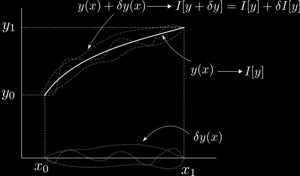 argumentumának, azaz az közvetlen kis környezetének fogalmát. Ez alatt az ahol δy egy megfelel en sima kis variáció.