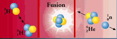 Fúzió -az atomok egyesülnek: energia nyerhető, ha a mag kicsi a nagyobb magok