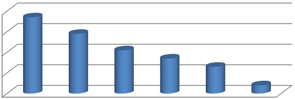 3 37% 29% 21% 17% 13% 1 4% Ha a szerintemnek csak az udvariassághoz való hozzájárulását nézzük, azt látjuk, hogy ez a funkciója viszonylag állandó (21 29% között változik), de nem önállóan