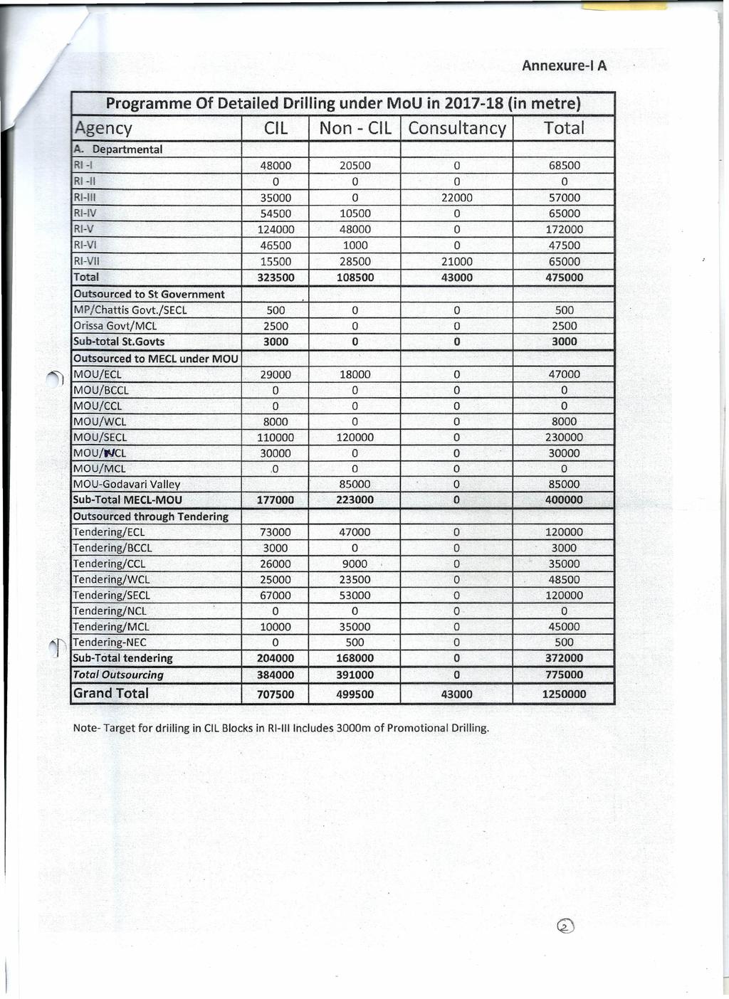 Annexure A Programme Of Detailed Drilling under MoU in 21718 (in metre) Agency A. Departmental R Cll Non Cll Consultancy Total 685 48 25 R!