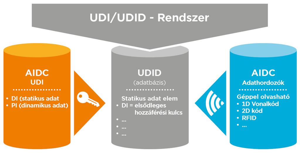 Orvostechnikai eszközök egyedi azonosítása és jelölése GS1 Szabványokkal 3 Az UDI rendszer felépítése és a GS1 szabványrendszer Az UDI rendszer 3 fő elemből áll: 1.