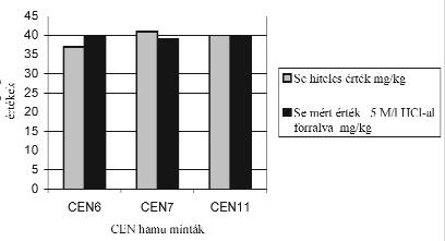 64 BARTHA ANDRÁS et al. 12. ábra. Standard hamuminták szelén tartalma Se 4+ alakban mérve Figure 12.