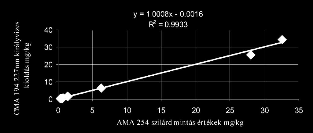 A A minta közvetlenül kapta az oxidatív feltáró savkeveréket, és a Hg 2+ már nem illant el a vízfürdõn, a közel szárazra párolás során.