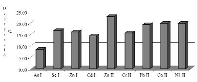 Depression of 2000 mg/l Ca on the measured analytical lines 7. táblázat. Magnézium atom- és ionvonalának intenzitás értékei és aránya, robusztusság mérõszáma Table 7.
