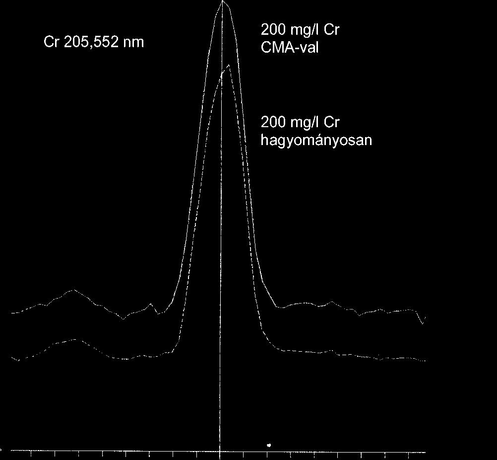60 BARTHA ANDRÁS et al. 4. ábra. A savasság szerepe a hidridképzõk jelének alakulására a CMA-ICP-AES rendszernél Figure 4.