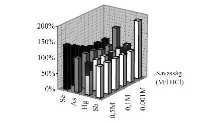Profiles of the determination of zinc and chromium at direct nebulisation and using the CMA unit kicsit zajosabb a jel. Ennek oka a H 2 jelenléte a plazmában.
