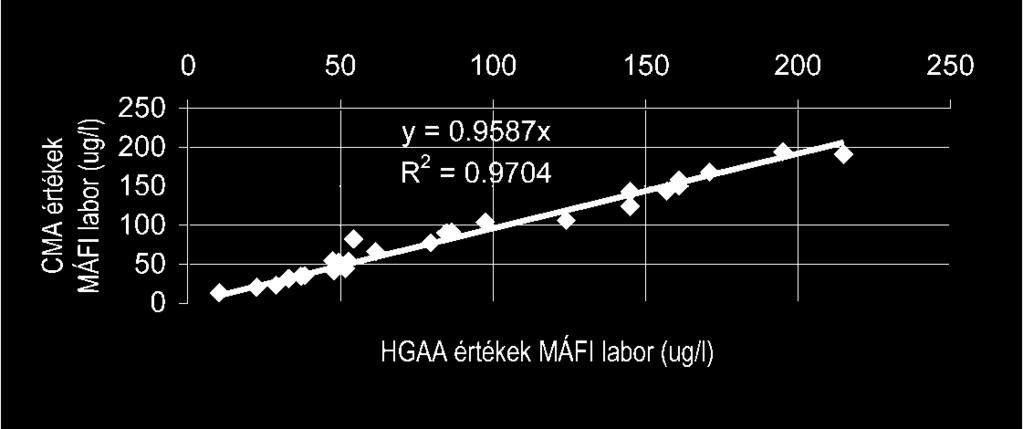 Higany, hibridképzõ és hagyományos porlasztással mérhetõ elemek egyidejû meghatározása CMA-ICP-AES módszerrel 63 A Se esetében csak az a megoldás, ha oxidáljuk, majd redukáljuk a minta aliquot