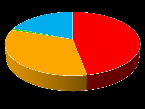 halgazdálkodás jóléti célok 128,2 5,4 103,9 halgazdálkodás öntözés jóléti célok