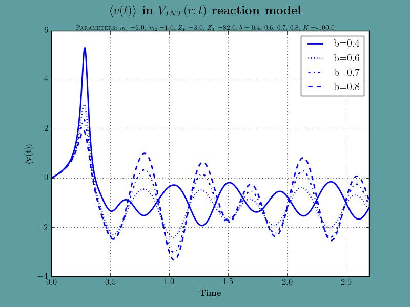 4. FEJEZET. EREDMÉNYEK 4.2. SZIMULÁCIÓK A V INT (R; T ) MODELLBEN hogy b = 0.4 és b = 0.6 esetén a végállapot közel azonos, de az átmenet időbeli alkulása különbözik.