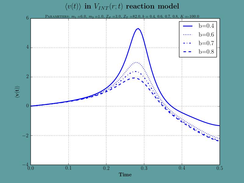 4. FEJEZET. EREDMÉNYEK 4.2. SZIMULÁCIÓK A V INT (R; T ) MODELLBEN 4.6. ábra. Relatív sebesség várható értéke a maximum környezetében. mely a felhasadt állapotokat írja le.