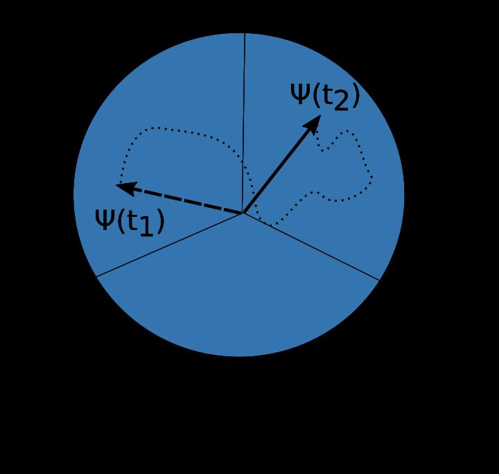 2. FEJEZET. KÉTRÉSZECSKÉS RENDSZEREK SZÉTESÉSE 2.1. KVANTUMMECHANIKA 2.1.1. Időfejlődés Hogy dinamikai leíráshoz jussunk, az állapottér elemeit az idővel paraméterezzük: Ψ(t) H, t R.