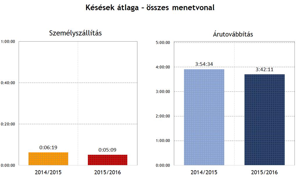 3.1.2.1. Összes késés A menetrendes azonnali menetvonalakat is tartalmazó, összes menetvonal késési átlaga (3.