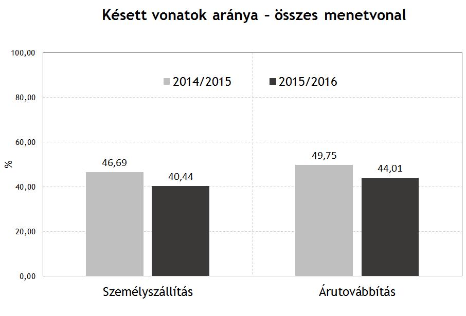 4. ábra A késési idődiagramok (5. ábra) (6. ábra) is nagyon szemléletesen mutatják a pontosság eddigiekben tárgyalt változásait.