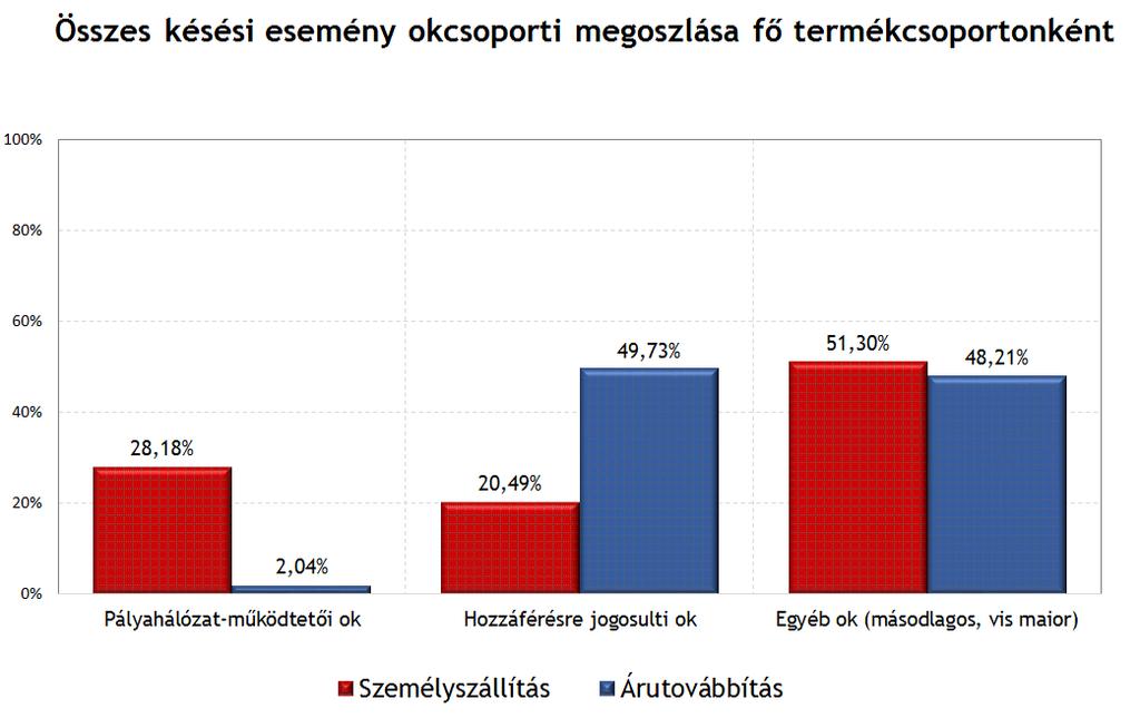 8. ábra Két időszak összehasonlításában a személyszállítási termékcsoportban nőtt a dedikált elsődleges késések aránya (2014/2015: 26,5; 18,7; 54,8, az ábra sorrendjében).