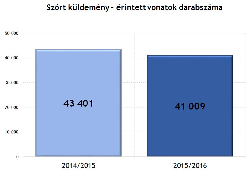 3.2.2.1. Az ösztönző elemhez kapcsolódó hipotézis Az érintett vonatok darabszámának 5%-os növekedése következik be az előző menetrendi időszak adataihoz képest. 3.2.2.2. A hipotézis teljesülésének vizsgálata A 2014/2015.