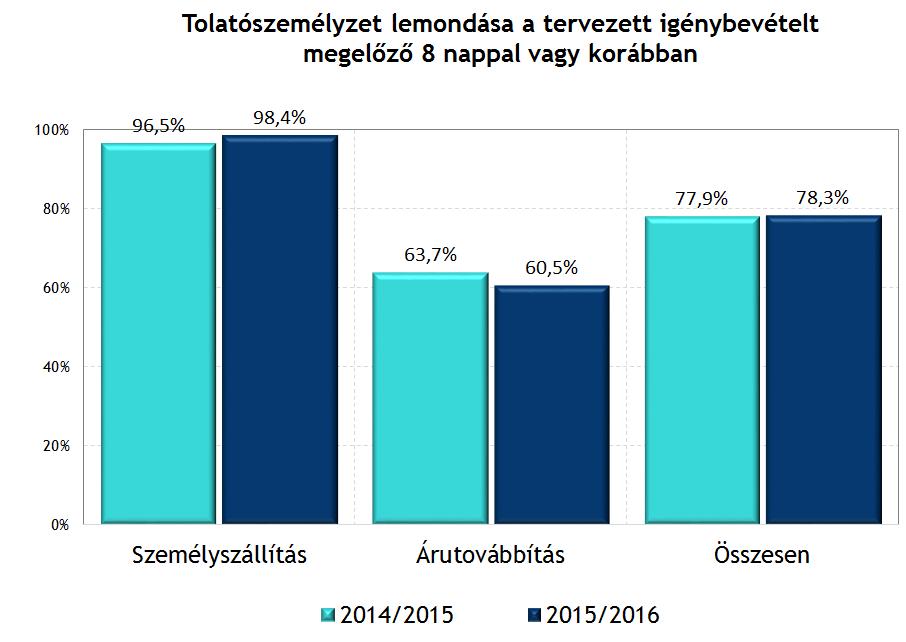 H2: Tolatószemélyzettel kapcsolatos lemondások a tervezett igénybevételt megelőző 8 nappal vagy korábban az esetek 78,3%-ban történt meg a 2015/2016. menetrendi időszakban (11. ábra). 11.