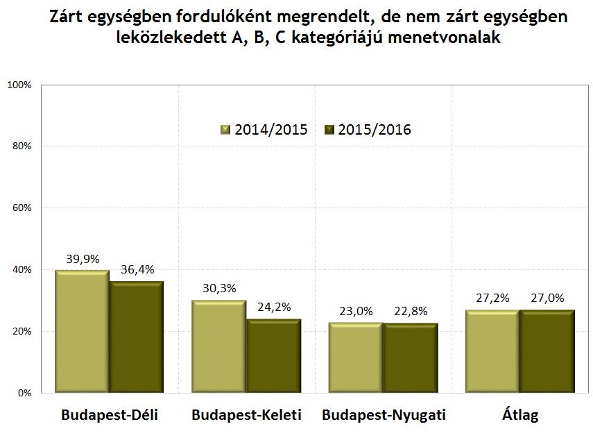 egységben leközlekedett vonatok aránya az összes állomáshasználathoz viszonyítva. 12.