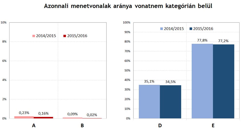 A vasúti tervezhetőségben kettős folyamat zajlott le: egyrészt csökkent az azonnali menetvonalak száma és arányai az egyes vonatnem kategóriákon belül is 2, jóllehet a legfőbb esetlegességet magában