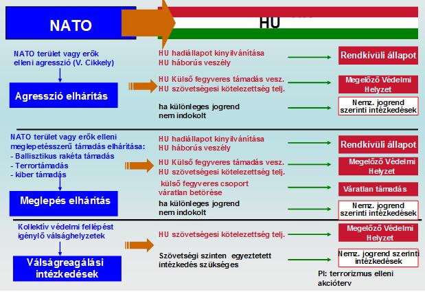 A NATO válságreagálási rendszerével összhangban álló nemzeti 5.sz. ábra.