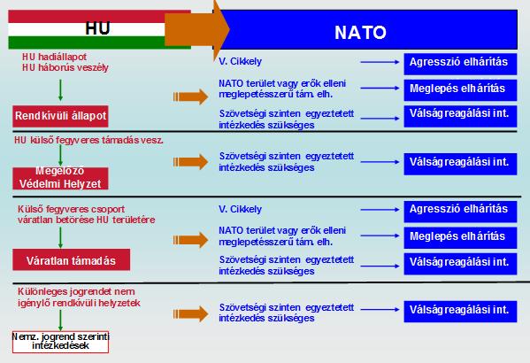 A NATO válságreagálási rendszerével összhangban álló nemzeti 5.7.