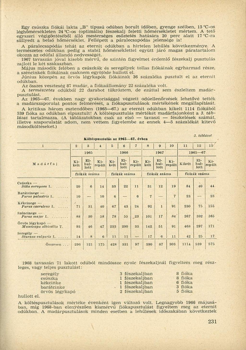 Egy csúszka fiókái lakta B" típusú odúban borult időben, gyenge szélben, 15 C-os léghőmérsékleten 24 C-os (optimális) fészekalj feletti hőmérsékletet mértem.
