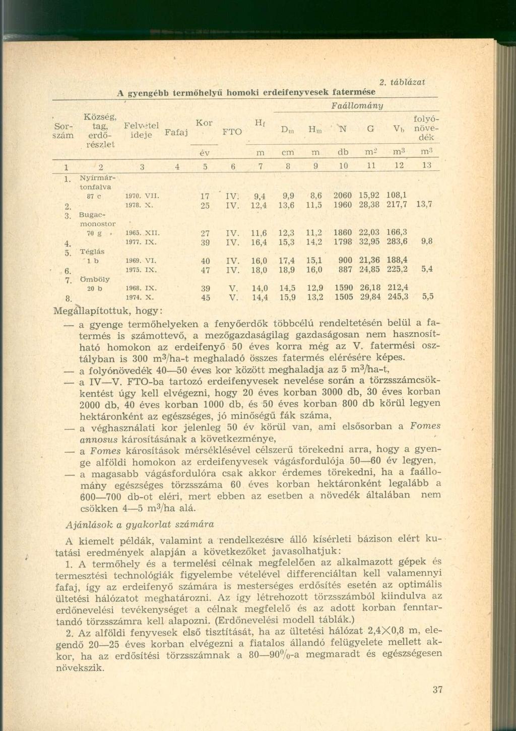 Sor- szám A gyengébb termőhelyű homoki erdeifenyvesek fatermése Faállomány Község, Felvétel Kor H folyó tag, f ideje Fafaj FTO Dm H m ' 'INT G V b növe dék részlet erdő év m cm m db m- in* m3 1 2 3 4