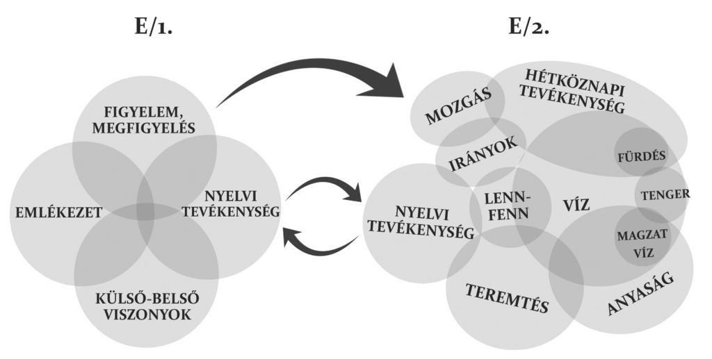 A személyviszonyok poetizálódása Závada Péter Virályok sijjogása című versében 305 és a teremtés jelentésköreinek érintkezése hozzájárul egy olyan, az egész versre kiható kettősséghez, amelyben a