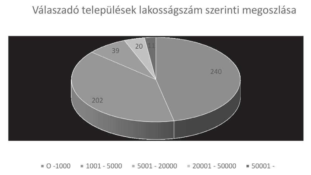 Beérkezett válaszok megoszlása A beérkezett válaszok érékelése során vizsgáltam, hogy mi a jellemző az egyes kérdésekre adott válaszokra a települések lakosságszáma és a település hivatal típusa