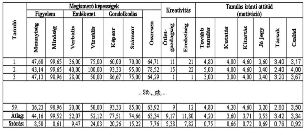 között a kognitív és kreatív tényezők esetében (főként a 2007-es évben vizsgált tanulók kiugróan jó kognitív, illetve a 2007-ben és 2010-ben vizsgált tanulók kiváló kreatív teljesítménye miatt).
