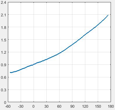 6. leolvasás: rácspontok közti érékek számítása interpolációval x valódi = k + o i + r( ), x pixelben k, o valódi értékek x r i r i + 1 r i o y valódi = o i o i+1 o (i) y r (i) r