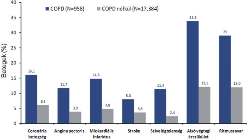 78 GYÓGYSZERÉSZET 2019. február 4. ábra: A COPD a kardiovaszkuláris morbiditás önálló rizikófaktora 5.