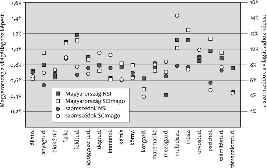 Tudós fórum 4. ábra Magyarország és szomszédainak egy publikációra jutó idézettsége az NSIés a SCImago adatbázisok alapján szakterületenként az 1996 2007 közötti időszakban bontásban.