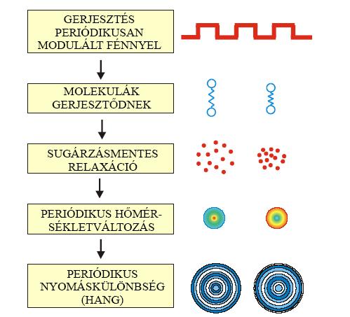 Fotoakusztikus