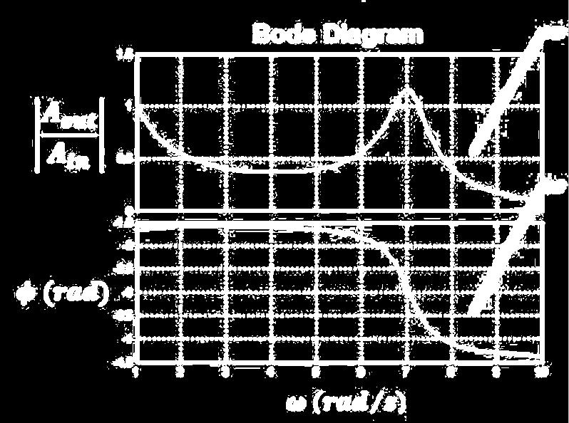 Bode diagram A be sin ωt H(s) A ki sin ωt + φ Az amplitúdó és a fázis változhat, a