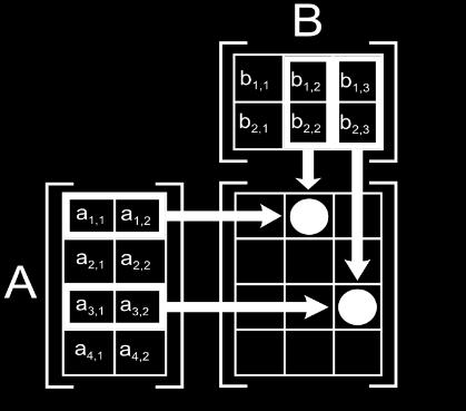 Mátrixok A és B mátrix szorzása, eredménye C mátrix, csak akkor lehetséges, ha A mátrix oszlopainak száma megegyezik a B mátrix sorainak számával. if (a.getlength(1) == b.