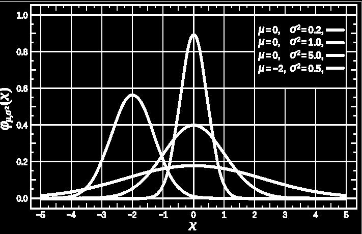 Normális eloszlás (x μ) 2 e 2σ 2 2π