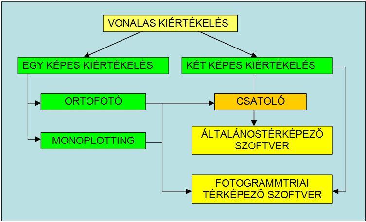 Előállítható végtermékek, kiértékelési módok 1. Ahhoz, hogy a képek kiértékelését elkezdhessük el kell végezni a tájékozások sorát, vagyis minden képre a belső tájékozást, majd a külső tájékozást.