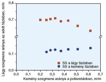 ábrán az NCO/OH és a HS/SS arány változtatásával készült sorozatok rugalmassági modulusza szerepel a lágy fázis tan $ intenzitásának függvényében.
