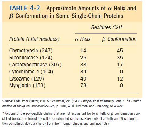 egyláncú protein százalékos α-helix és β-szalag konformációtartalma