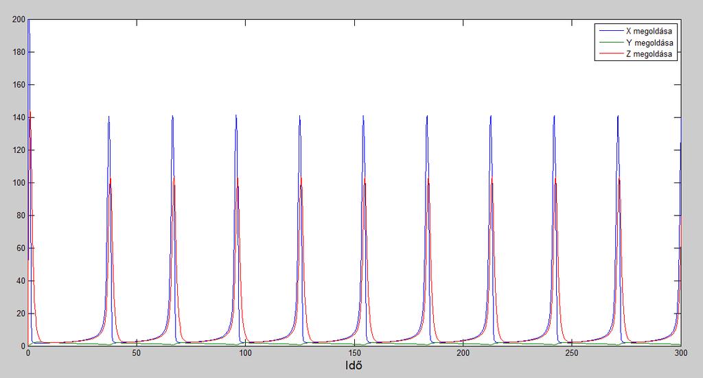 2.8. ábra. q = 0.003, s = 77 és w = 1 paraméterekre a megoldás viselkedése az idő függvényében 2.9. ábra. q = 0.003, s = 77 és w = 1 paraméterekre a megoldás viselkedése súlyi pont, ráadásul mindig instabil, és a (2.