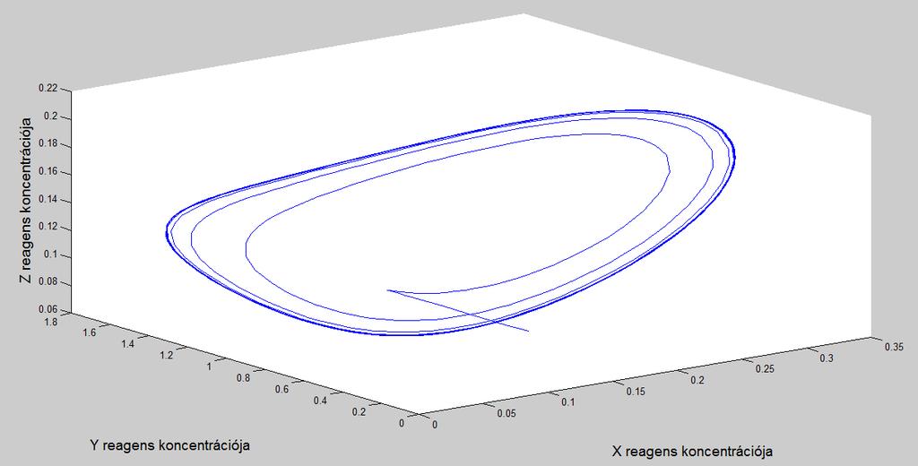 3.4. ábra. A (2.6) rendszer megoldásai az f = 1, ɛ = 0.25, r = 1, µ = 0.02 és ɛ = 0.00001 paraméterek mellett.