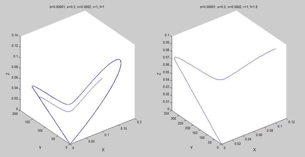 3.8. ábra. A (2.6) rendszer megoldása a fázistérben. A paramétereink a 3.1 ábra sötétkék részéből valók. Az ɛ = 0.001, r = 1, µ = 0.0002 és ɛ = 0.