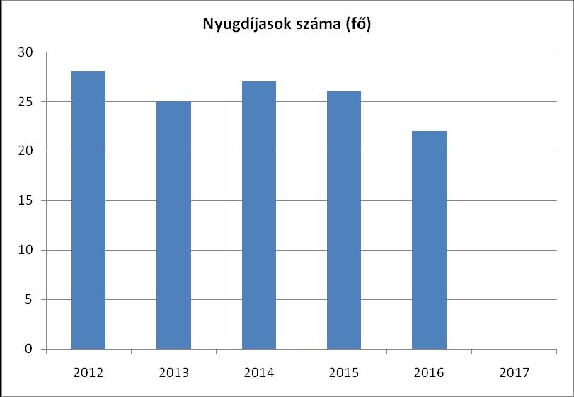 2014 11 16 27 2015 10 16 26 2016 8 14 22 2017 na na #ÉRTÉK! Forrás: TeIR, KSH Tstar A nyugdíjasok számából csökkenési folyamat állapítható meg.