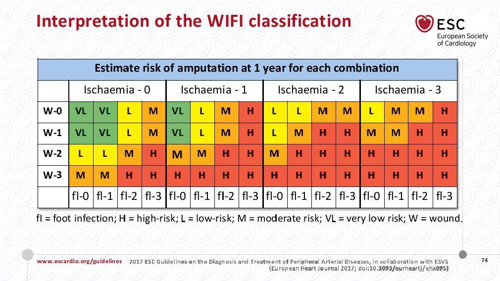 WIFI-ről mindenkinek az érbetegség jut eszébe Amputáció veszélye 1 év alatt W: wound seb, FI: foot infection láb fertőzés NA: nagyon alacsony, A: alacsony, K: közepes, M: magas) Ischaemia 0 Ischaemia