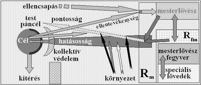 a szűkítés minden lépésére jellemző, hogy az így létrejövő eszközrendszer az előző rendszer alrendszerének tekinthető, azaz a nagyűrméretű-mesterlövész RN eszközrendszer is része a lövész harc