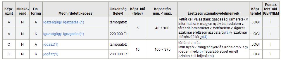 200 pont Hogy melyik szak milyen tárgyból tett