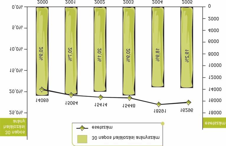 4. táblázat A férfiak keringési betegségei halálozásának változása 1980-2004 között (10 000 lakosra jutó arány) ÉVEK HALÁLOZÁS ÖSSZES KERINGÉSI BETEGSÉGEK ISCHAEMIÁS SZÍVBETEGSÉG CEREBROVASCULARIS