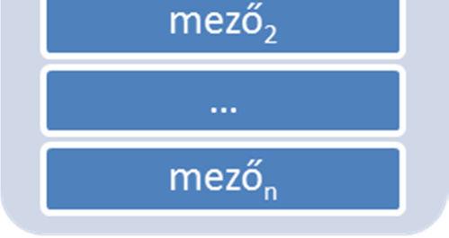 ELMÉLETI ÖSSZEFOGLALÓ Eddig egyszerű típusú adatokkal foglalkoztunk, amelyek egyetlen adatot képesek eltárolni (kivéve a string, ami tulajdonképpen karakterek sorozata).